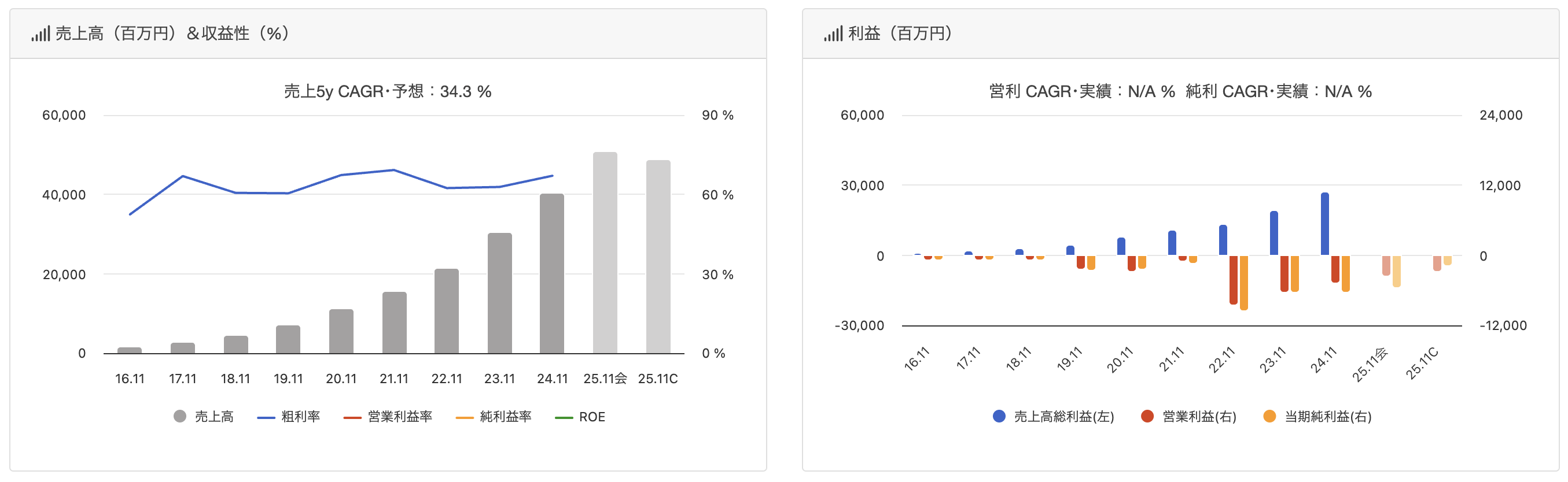 マネーフォアードの決算情報