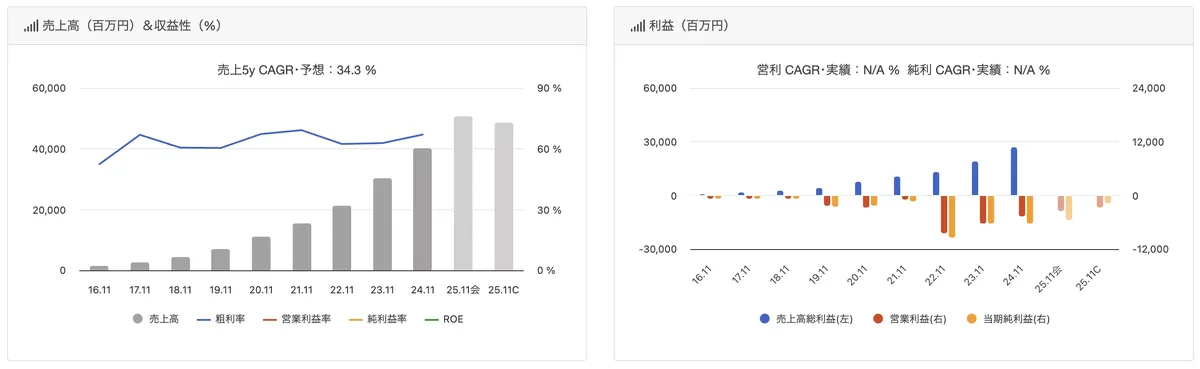 マネーフォアードの決算情報
