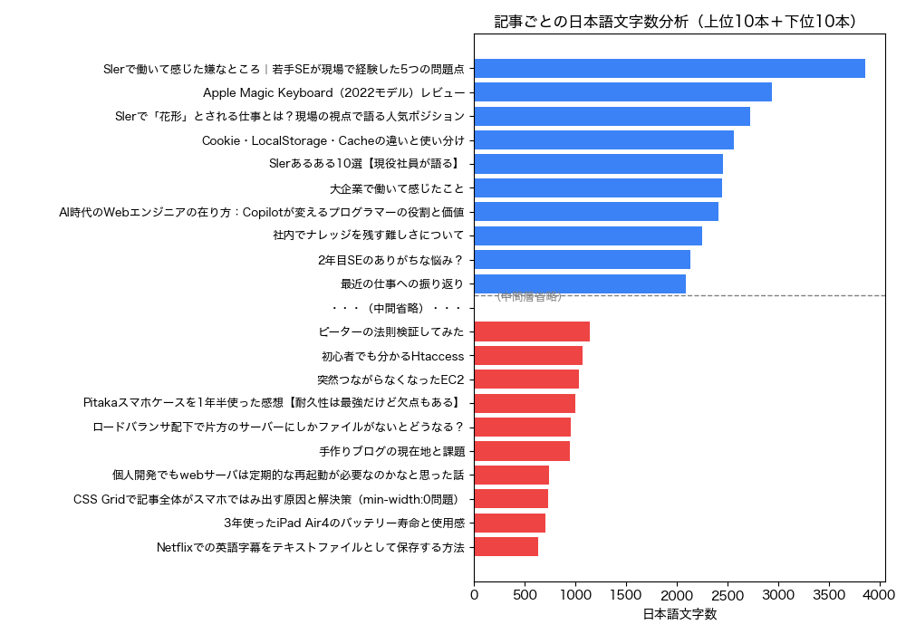 日本語文字数の分析(上位10記事と下位10記事)