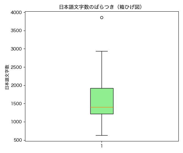 日本語文字数の分析(箱ひげ図)