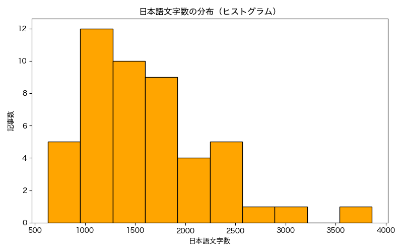 日本語文字数の分析（ヒストグラム）