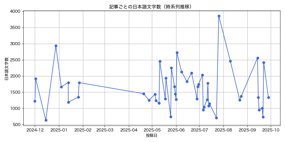 日本語文字数の分析(時系列)