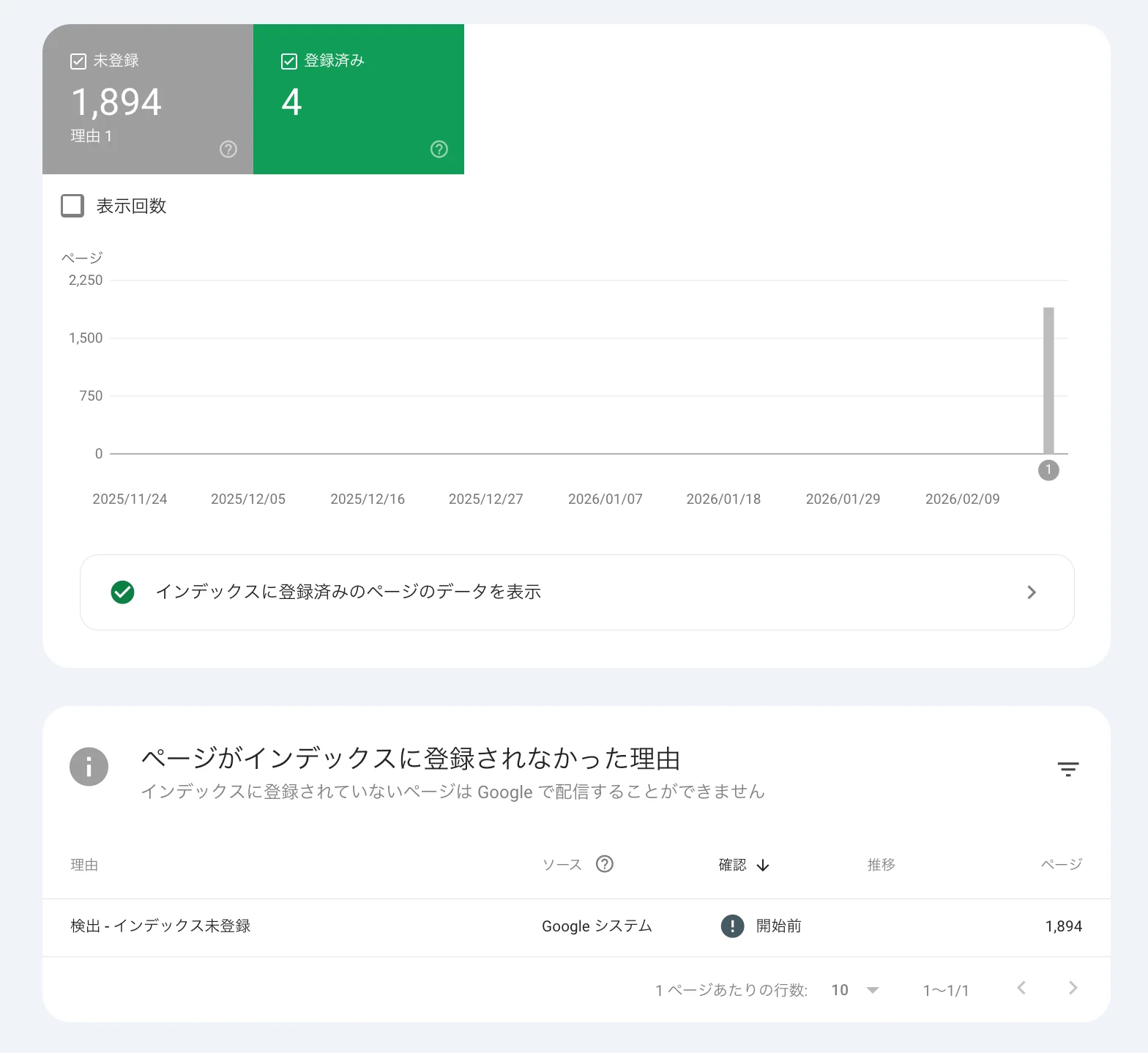 Google Search Consoleの画面:検出 - インデックス未登録が1,894件表示されている様子
